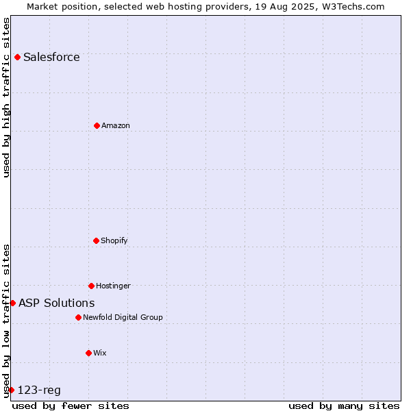 Market position of Salesforce vs. ASP Solutions vs. 123-reg