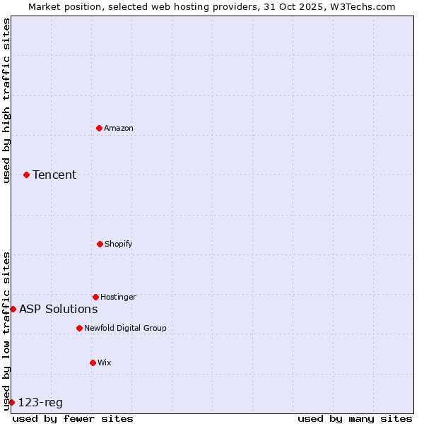Market position of Tencent vs. ASP Solutions vs. 123-reg