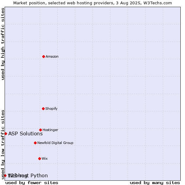 Market position of ASP Solutions vs. 123-reg vs. Webhost Python