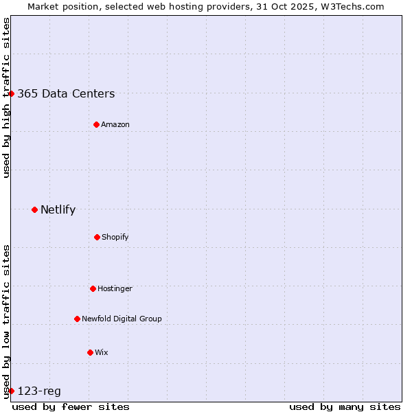 Market position of Netlify vs. 365 Data Centers vs. 123-reg