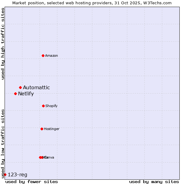 Market position of Automattic vs. Netlify vs. 123-reg