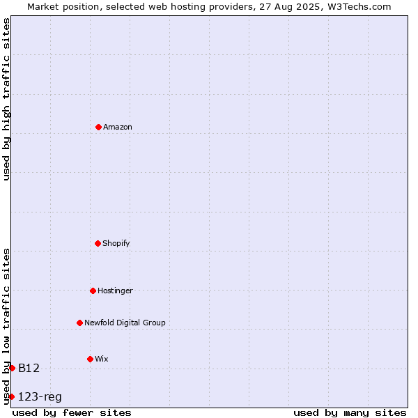 Market position of B12 vs. 123-reg