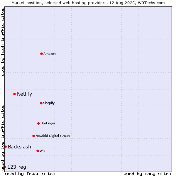 Market position of Netlify vs. Backslash vs. 123-reg