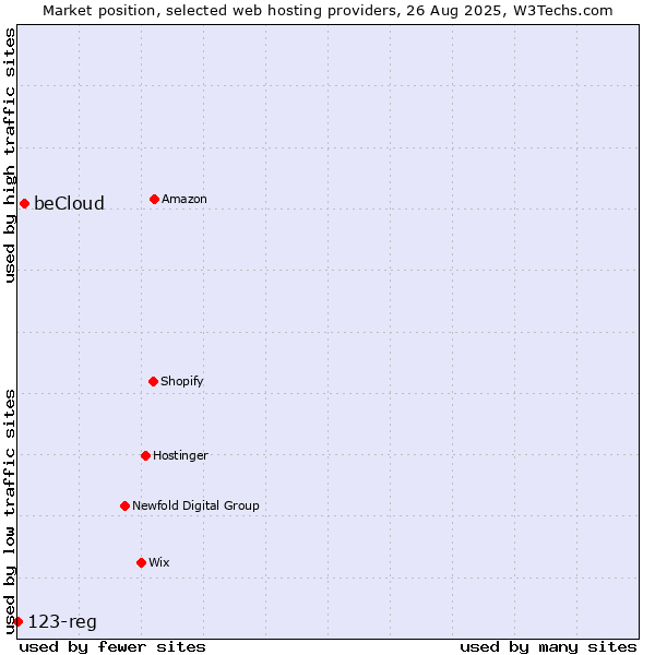 Market position of beCloud vs. 123-reg