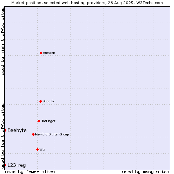 Market position of Beebyte vs. 123-reg