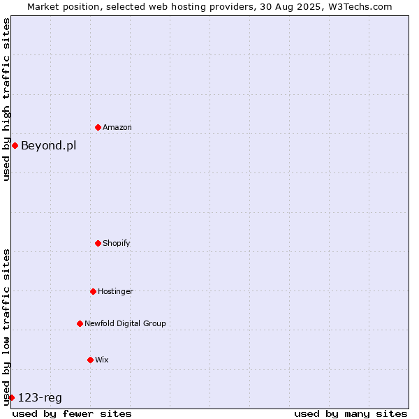 Market position of Beyond.pl vs. 123-reg