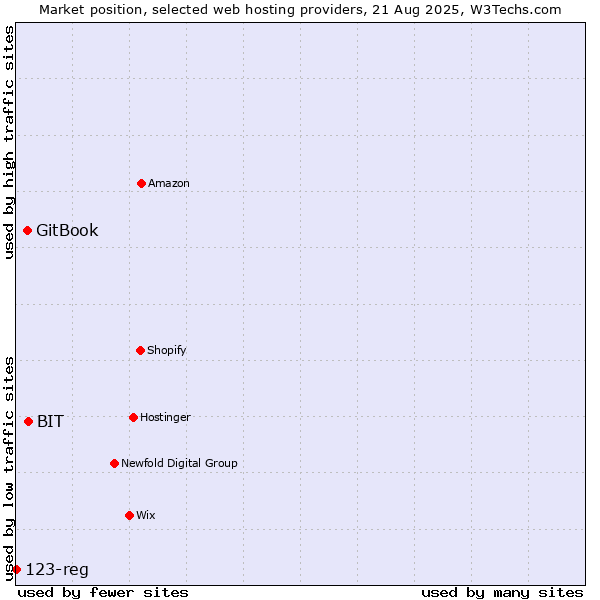 Market position of BIT vs. GitBook vs. 123-reg