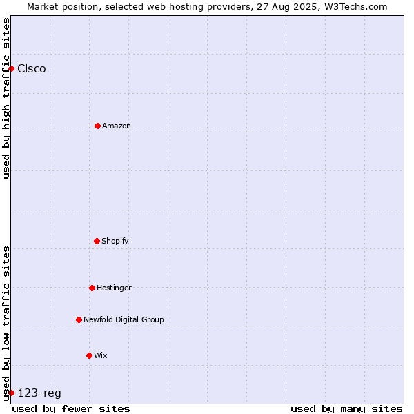Market position of 123-reg vs. Cisco