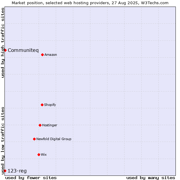 Market position of Communiteq vs. 123-reg