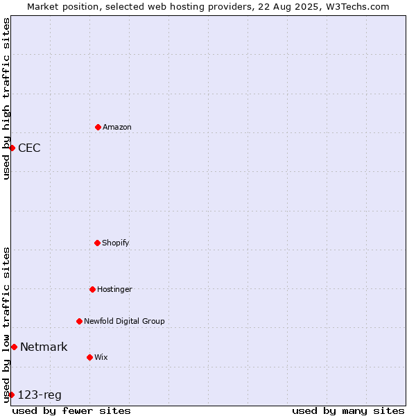 Market position of Netmark vs. CEC vs. 123-reg