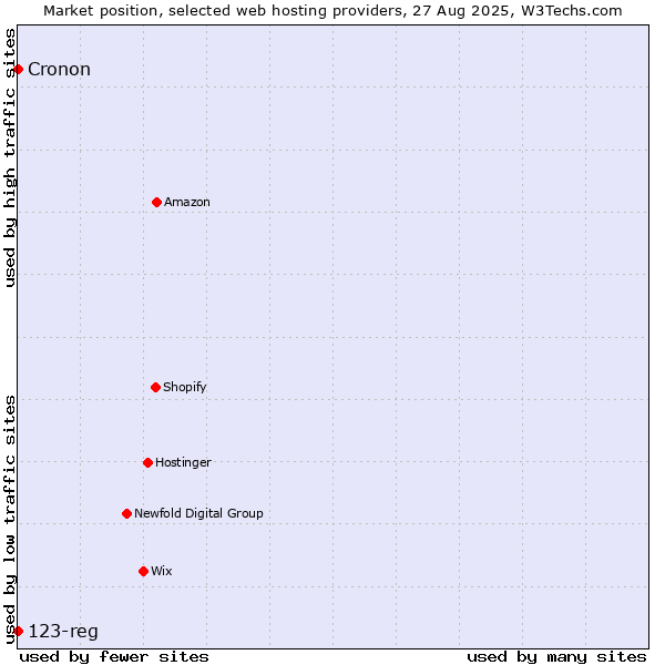 Market position of 123-reg vs. Cronon