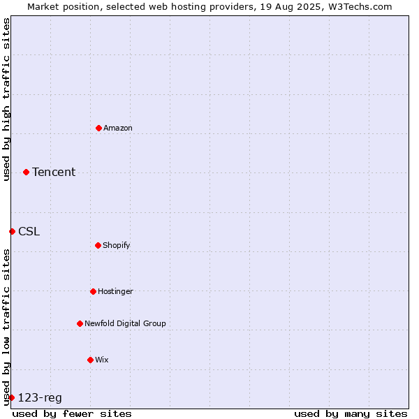 Market position of Tencent vs. CSL vs. 123-reg