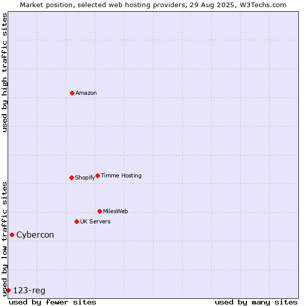 Market position of Cybercon vs. 123-reg