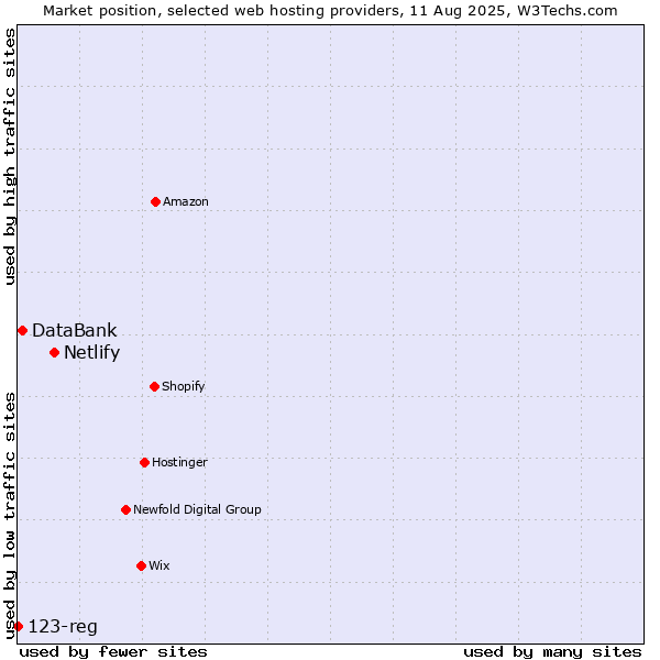 Market position of Netlify vs. DataBank vs. 123-reg