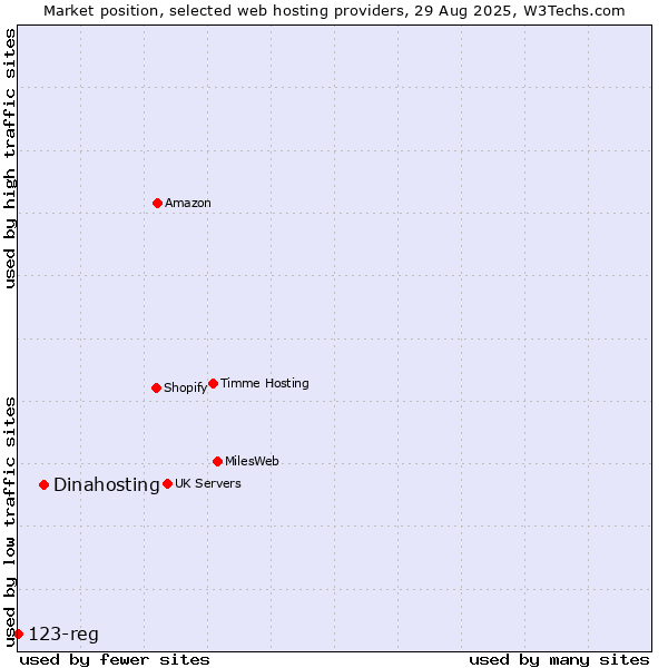 Market position of Dinahosting vs. 123-reg