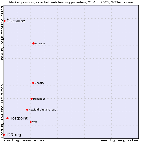 Market position of Hostpoint vs. Discourse vs. 123-reg