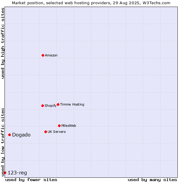 Market position of Dogado vs. 123-reg
