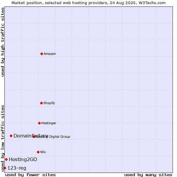Market position of Domainfactory vs. Hosting2GO vs. 123-reg