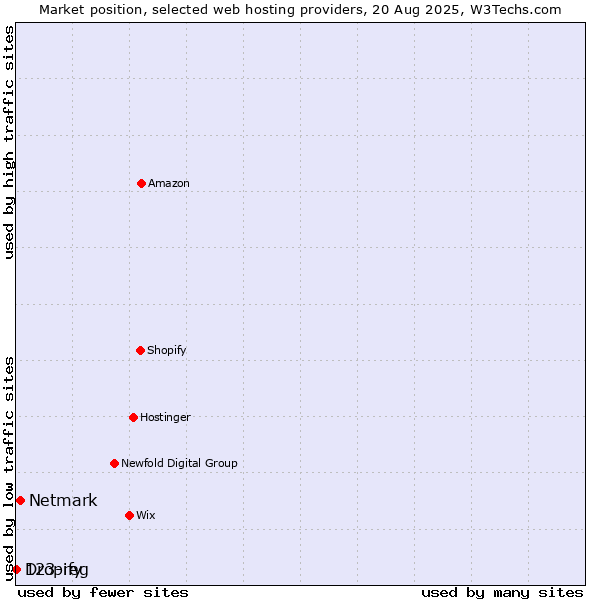 Market position of Netmark vs. Dropify vs. 123-reg