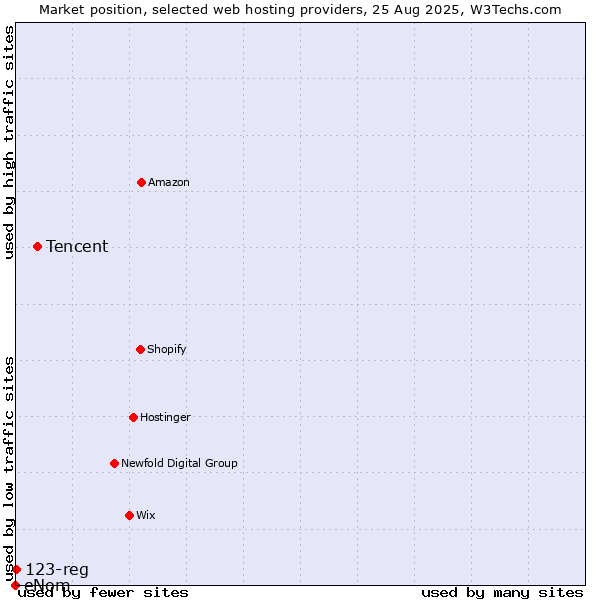 Market position of Tencent vs. 123-reg vs. eNom