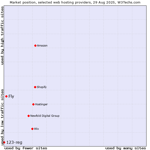Market position of Fly vs. 123-reg