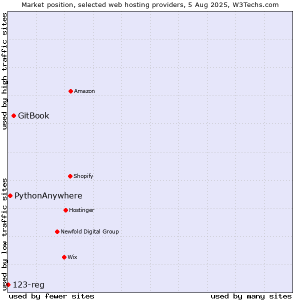 Market position of GitBook vs. PythonAnywhere vs. 123-reg