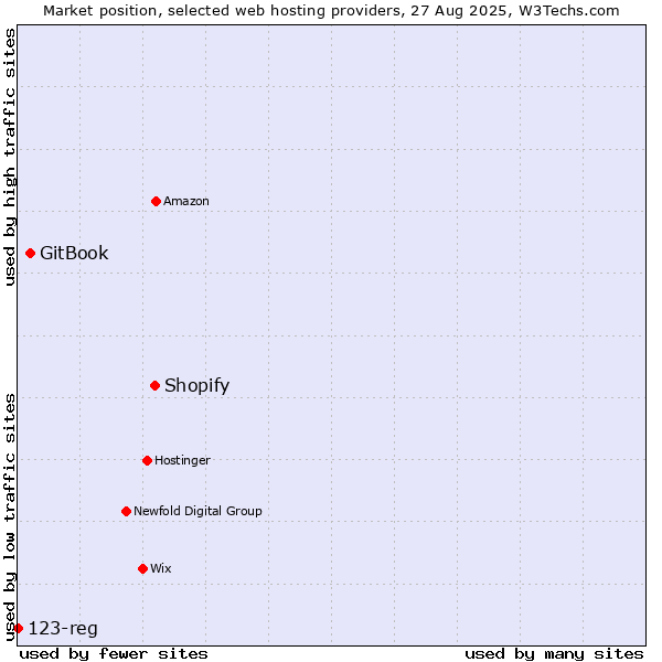 Market position of Shopify vs. GitBook vs. 123-reg