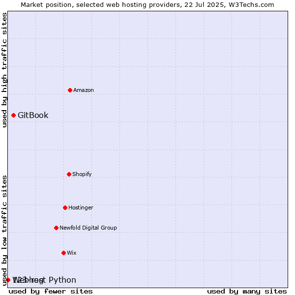 Market position of GitBook vs. 123-reg vs. Webhost Python