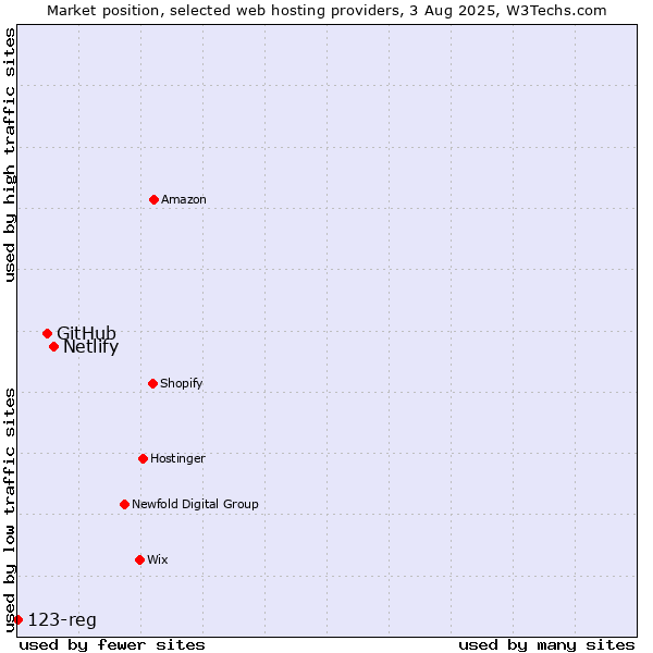 Market position of Netlify vs. GitHub vs. 123-reg