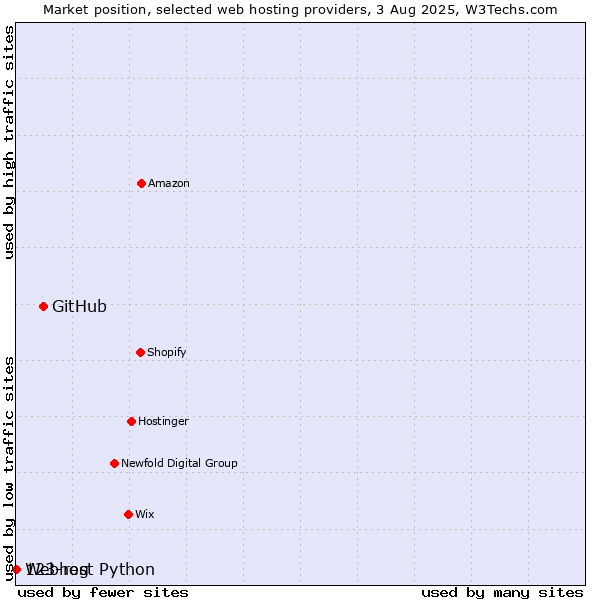 Market position of GitHub vs. 123-reg vs. Webhost Python