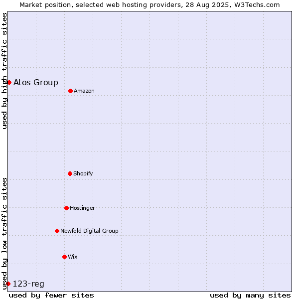 Market position of Atos Group vs. 123-reg