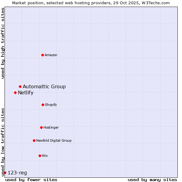 Market position of Automattic Group vs. Netlify vs. 123-reg