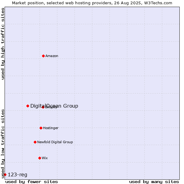 Market position of DigitalOcean Group vs. 123-reg