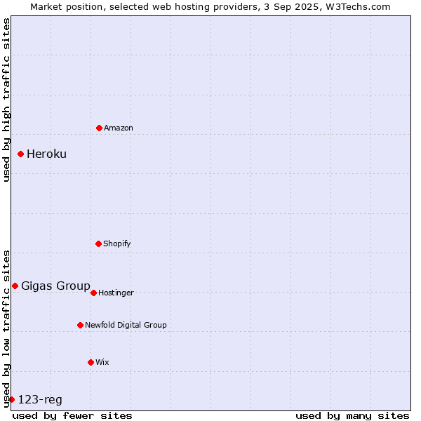 Market position of Heroku vs. Gigas Group vs. 123-reg