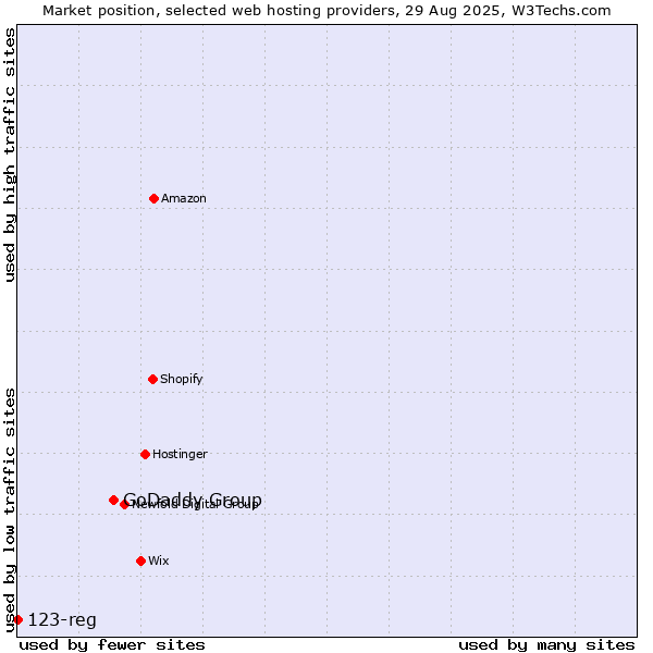 Market position of GoDaddy Group vs. 123-reg