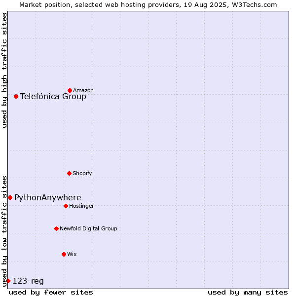 Market position of Telefónica Group vs. PythonAnywhere vs. 123-reg