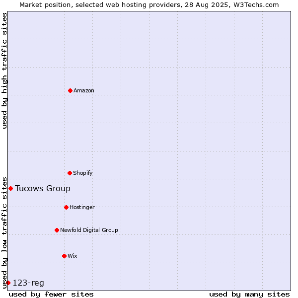 Market position of Tucows Group vs. 123-reg