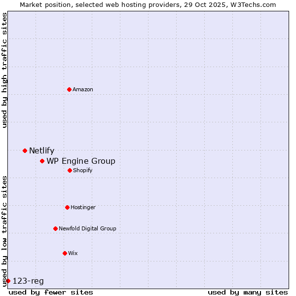 Market position of WP Engine Group vs. Netlify vs. 123-reg