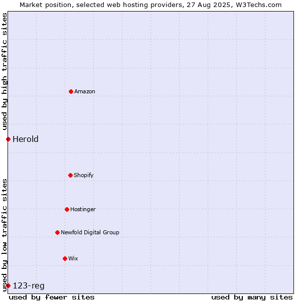 Market position of 123-reg vs. Herold