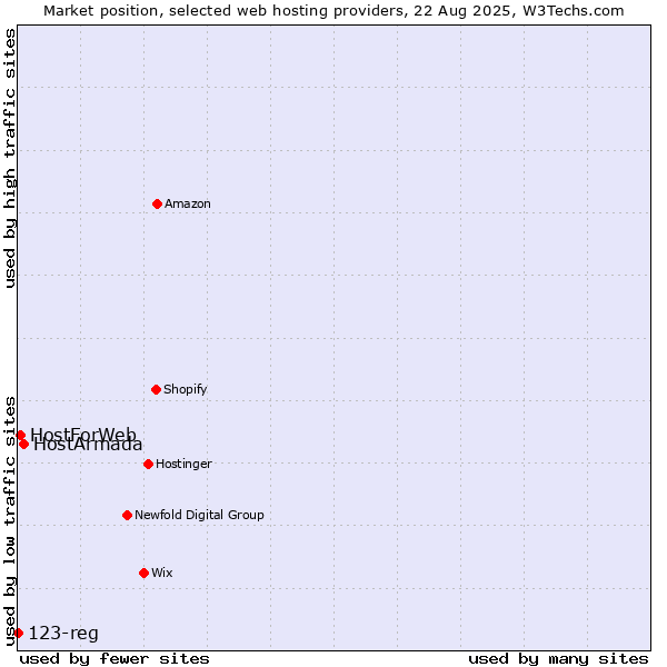 Market position of HostArmada vs. HostForWeb vs. 123-reg