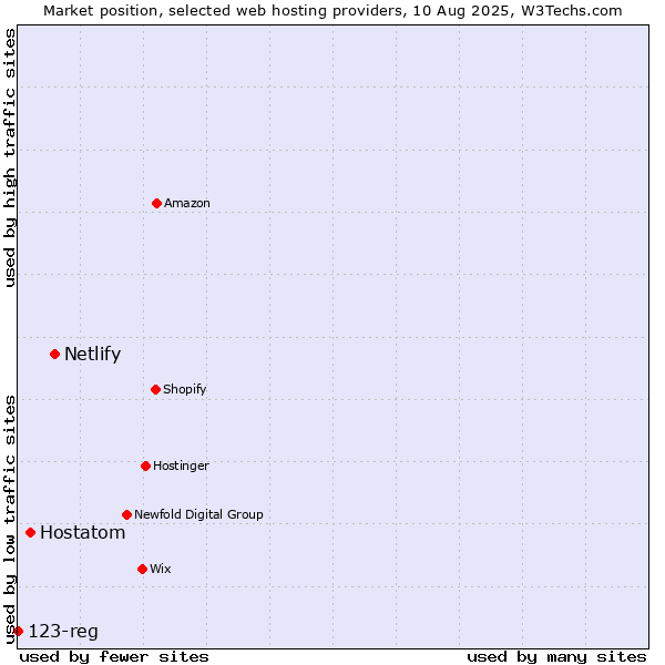 Market position of Netlify vs. Hostatom vs. 123-reg
