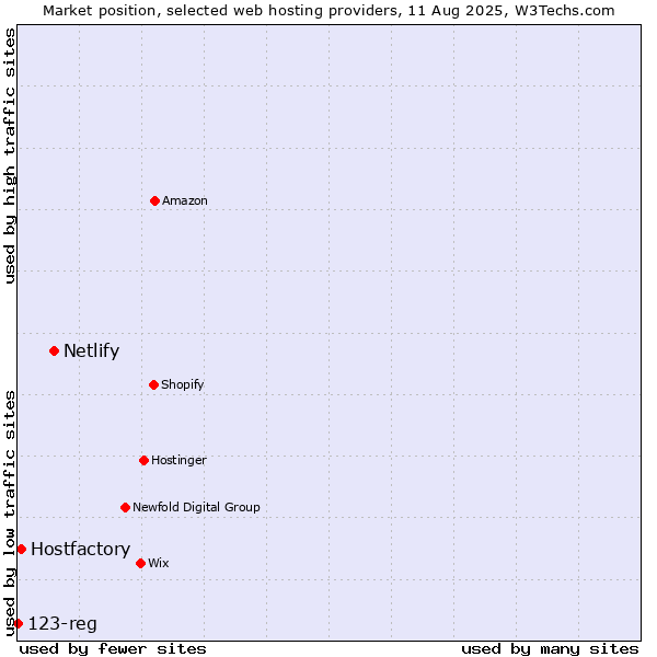Market position of Netlify vs. Hostfactory vs. 123-reg