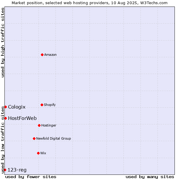 Market position of Cologix vs. HostForWeb vs. 123-reg