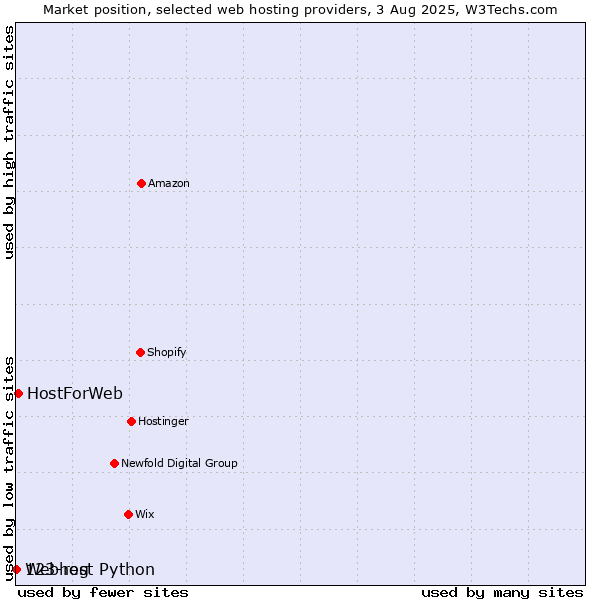Market position of HostForWeb vs. 123-reg vs. Webhost Python