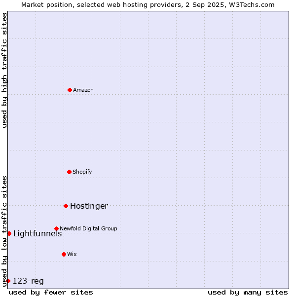 Market position of Hostinger vs. Lightfunnels vs. 123-reg