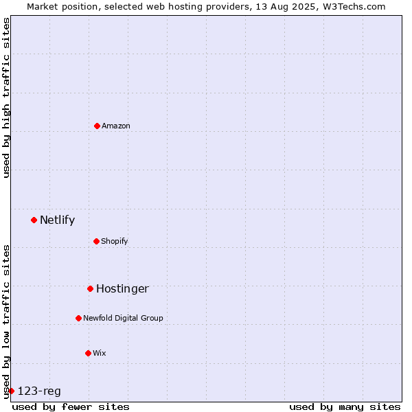 Market position of Hostinger vs. Netlify vs. 123-reg