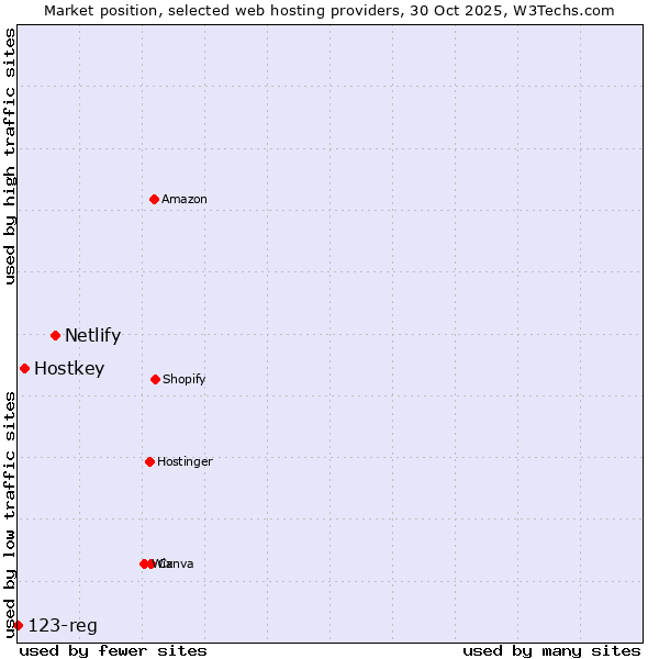 Market position of Netlify vs. Hostkey vs. 123-reg