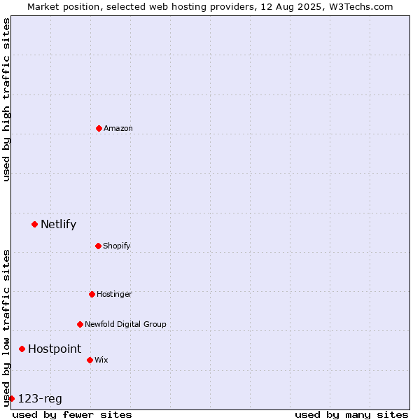 Market position of Netlify vs. Hostpoint vs. 123-reg