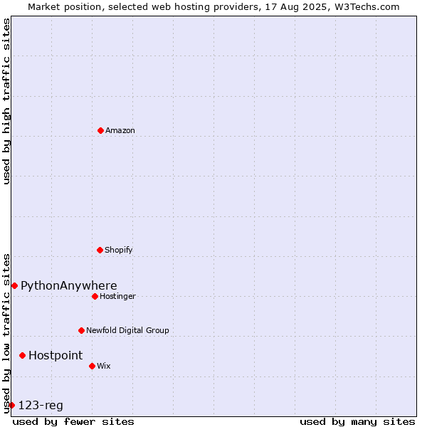 Market position of Hostpoint vs. PythonAnywhere vs. 123-reg