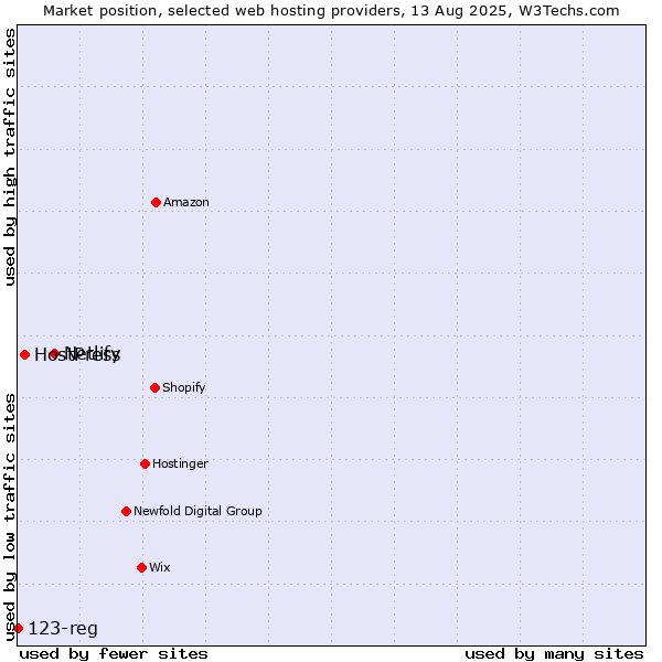 Market position of Netlify vs. HostPress vs. 123-reg